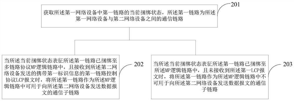 Link bundling method and device