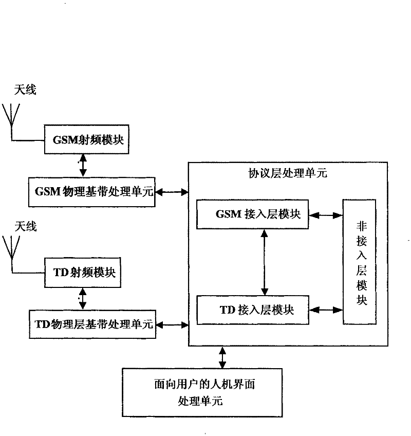 Double module terminal and its method for selecting resident network