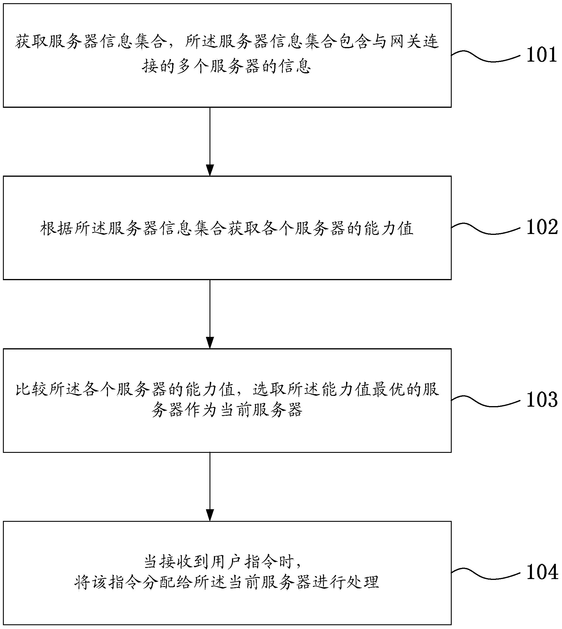 Network scheduling method and gateway