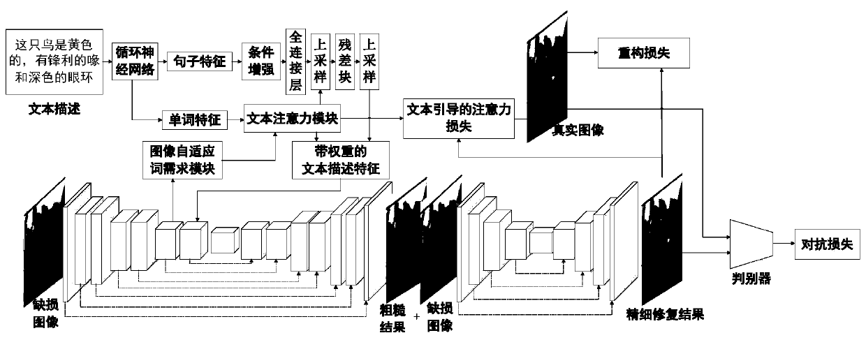 Multi-modal feature fusion text-guided image restoration method