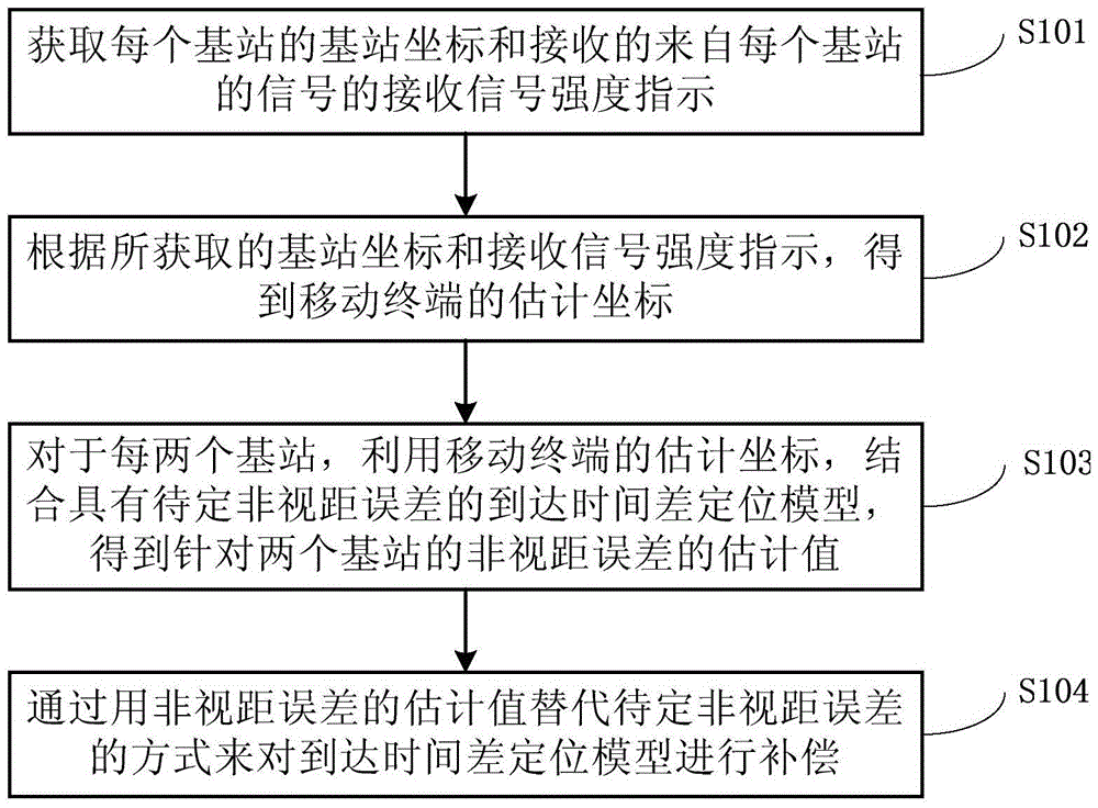 Indoor location non line of sight compensation method