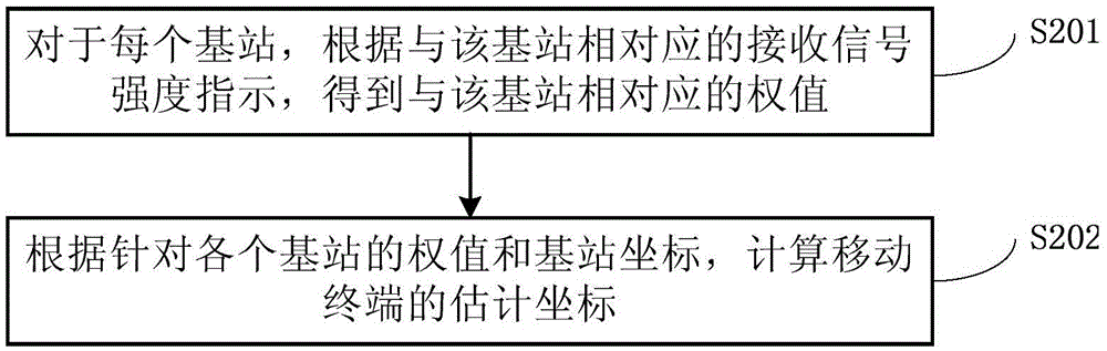 Indoor location non line of sight compensation method