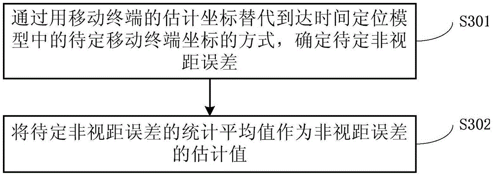 Indoor location non line of sight compensation method