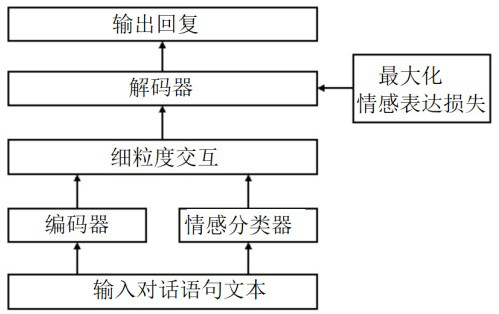 Emotional dialogue generation method and system based on interactive fusion