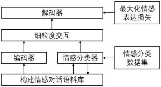 Emotional dialogue generation method and system based on interactive fusion