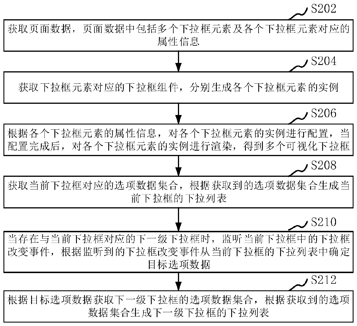 Implementation method and device of multi-stage linkage drop-down box and computer equipment