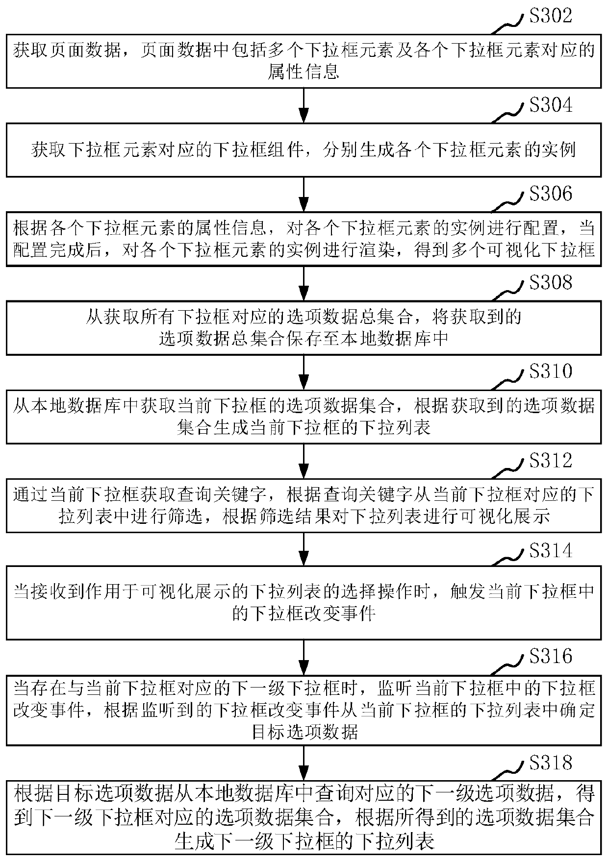 Implementation method and device of multi-stage linkage drop-down box and computer equipment