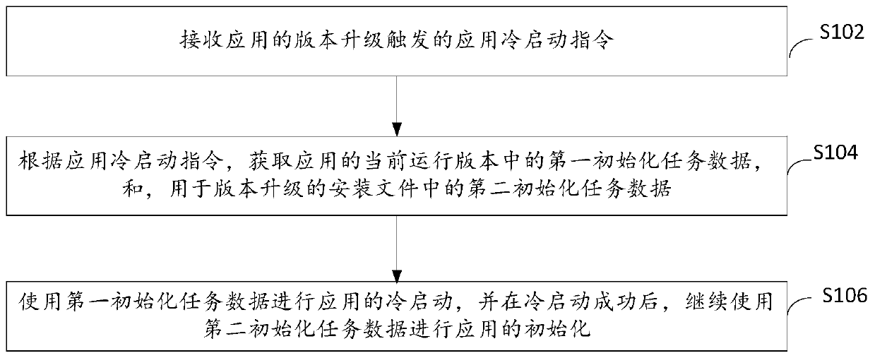 Cold start method and device, electronic equipment and computer storage medium