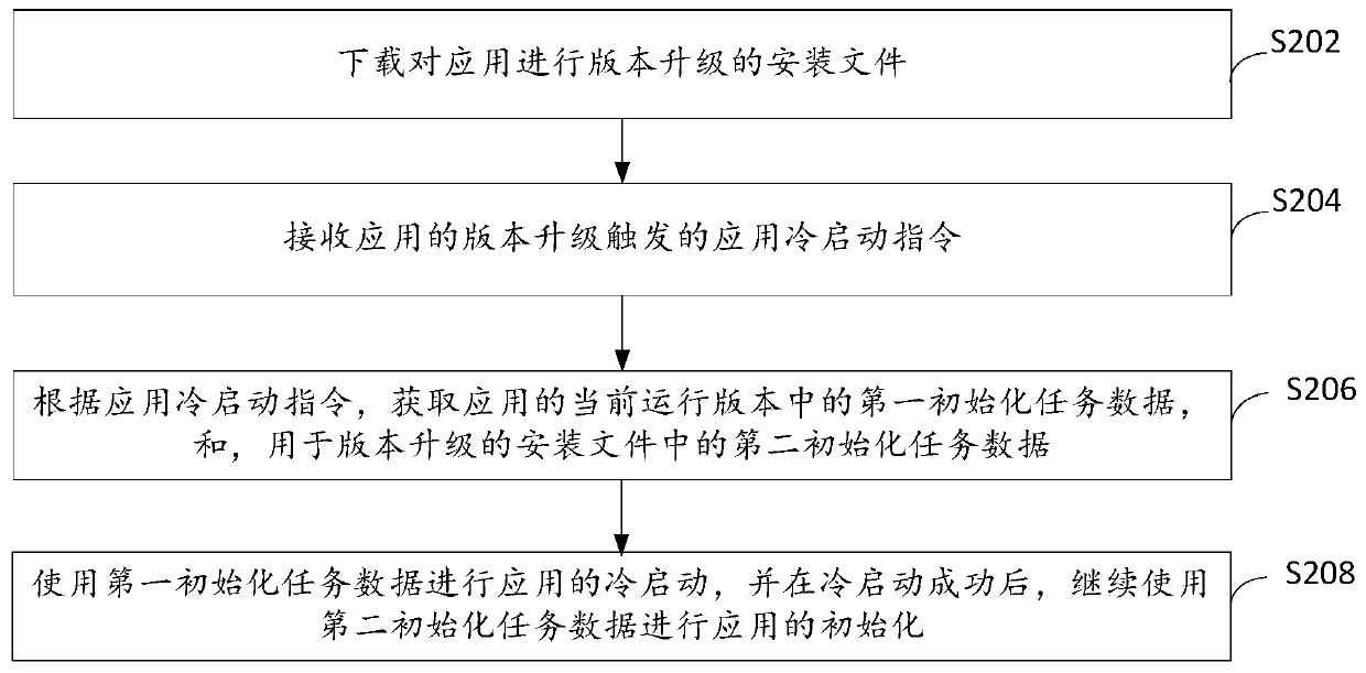 Cold start method and device, electronic equipment and computer storage medium