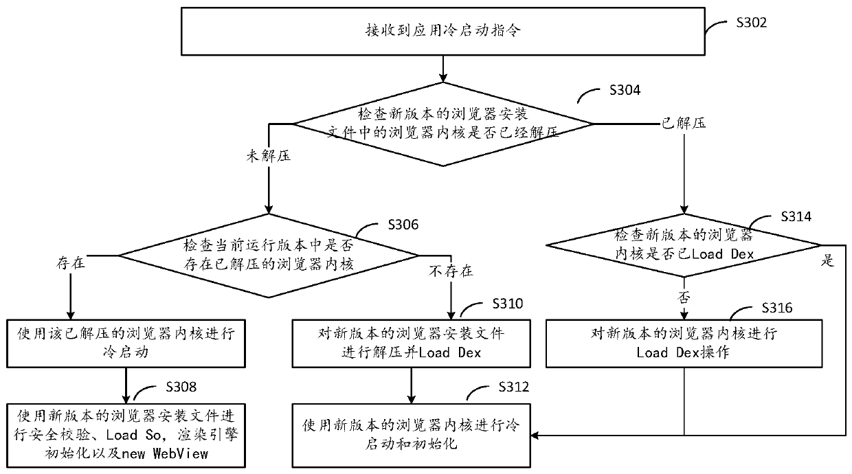 Cold start method and device, electronic equipment and computer storage medium