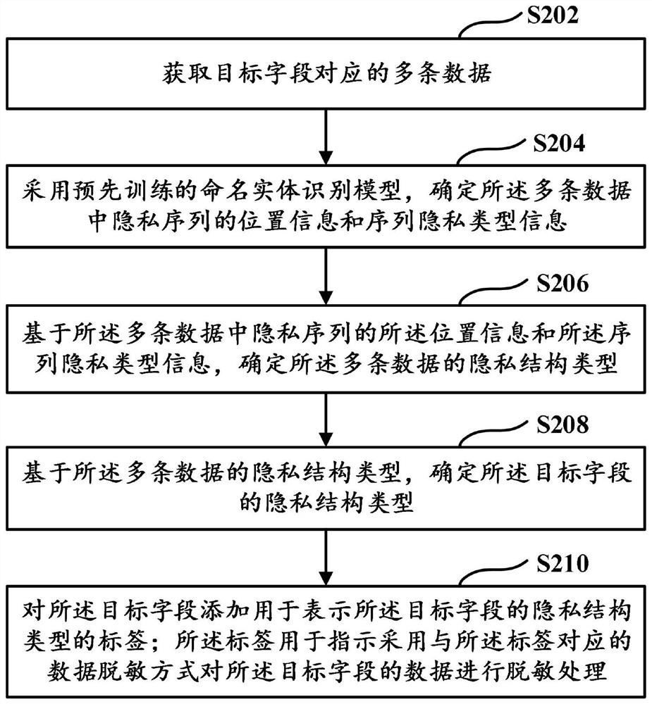 Private data identification and processing method and device, equipment and readable medium