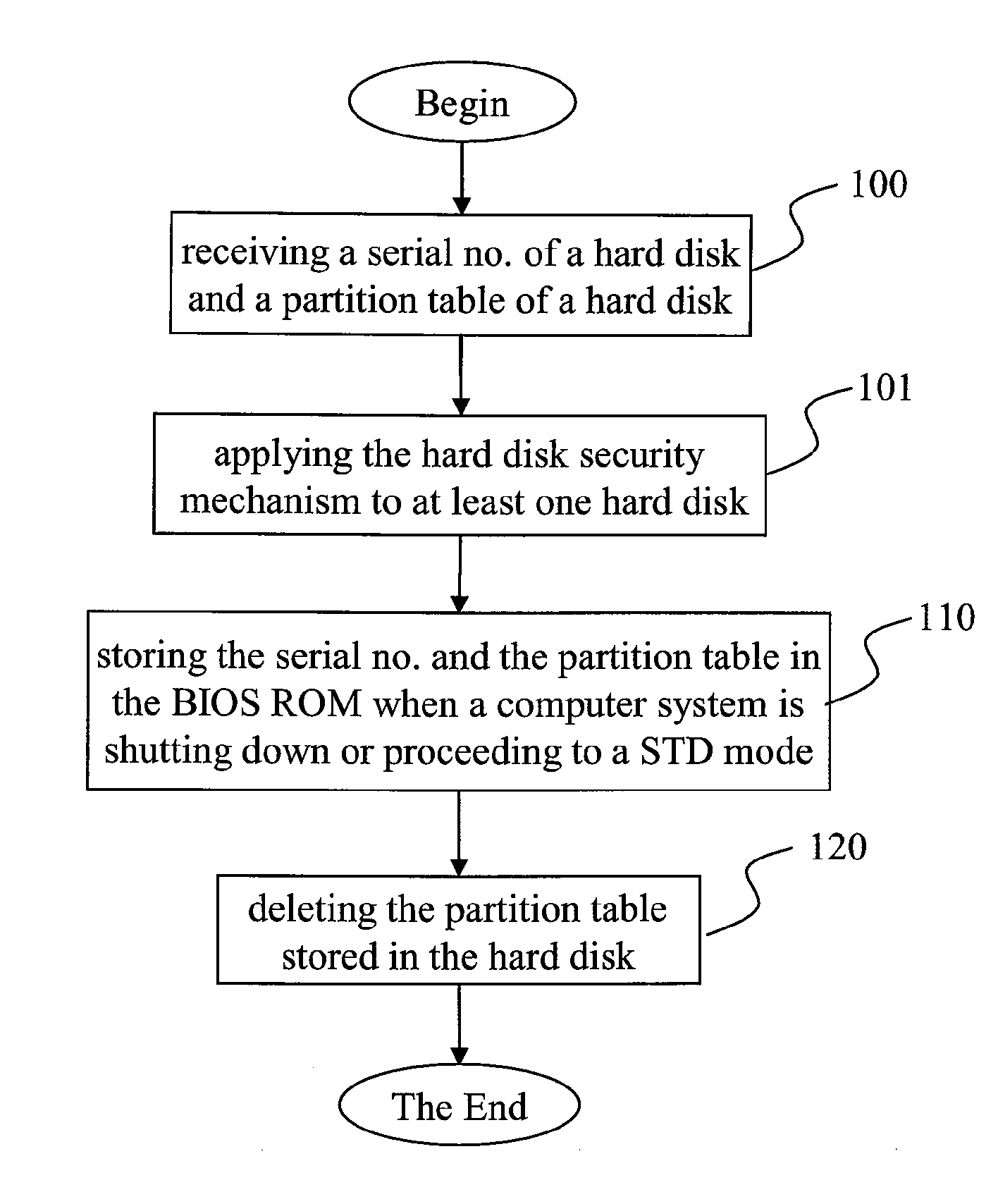 Hard Disk Security Method in a Computer System