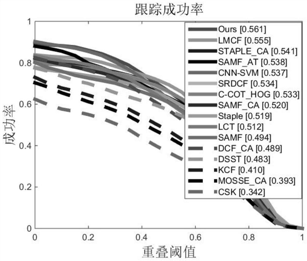 A method for visual tracking through spatio-temporal context