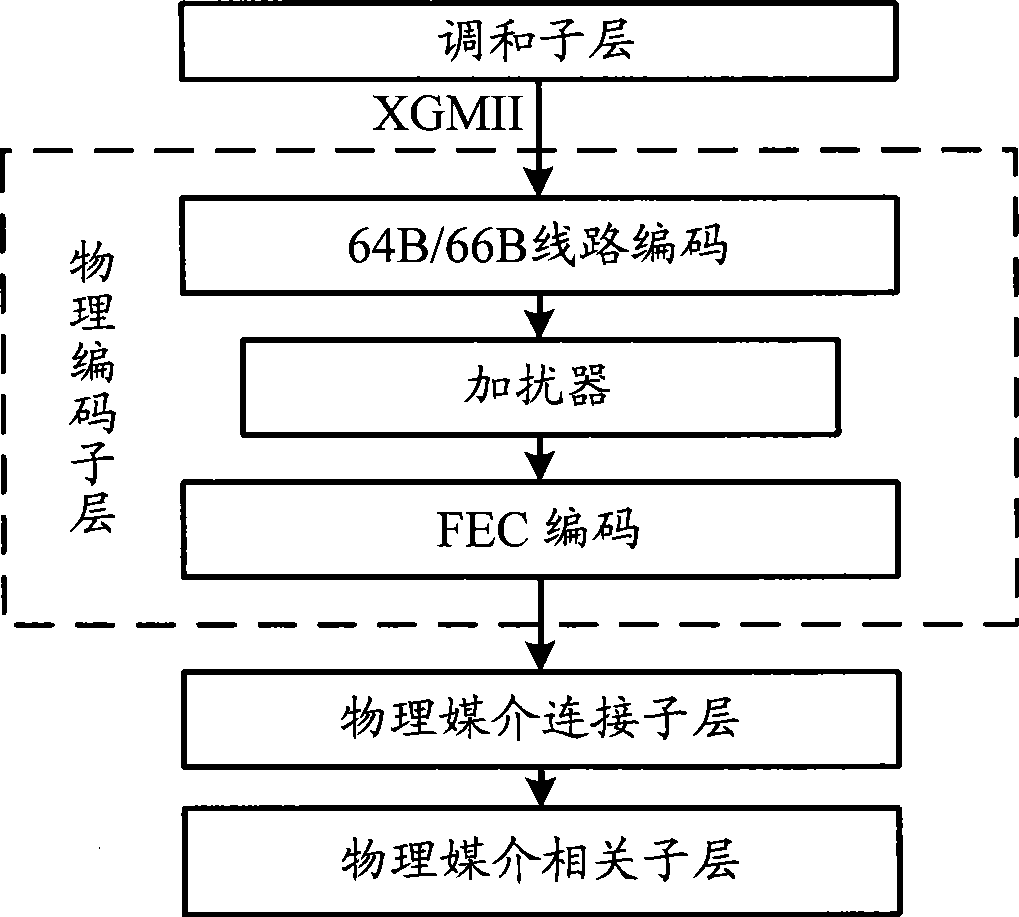 Method and apparatus for encoding and decoding data