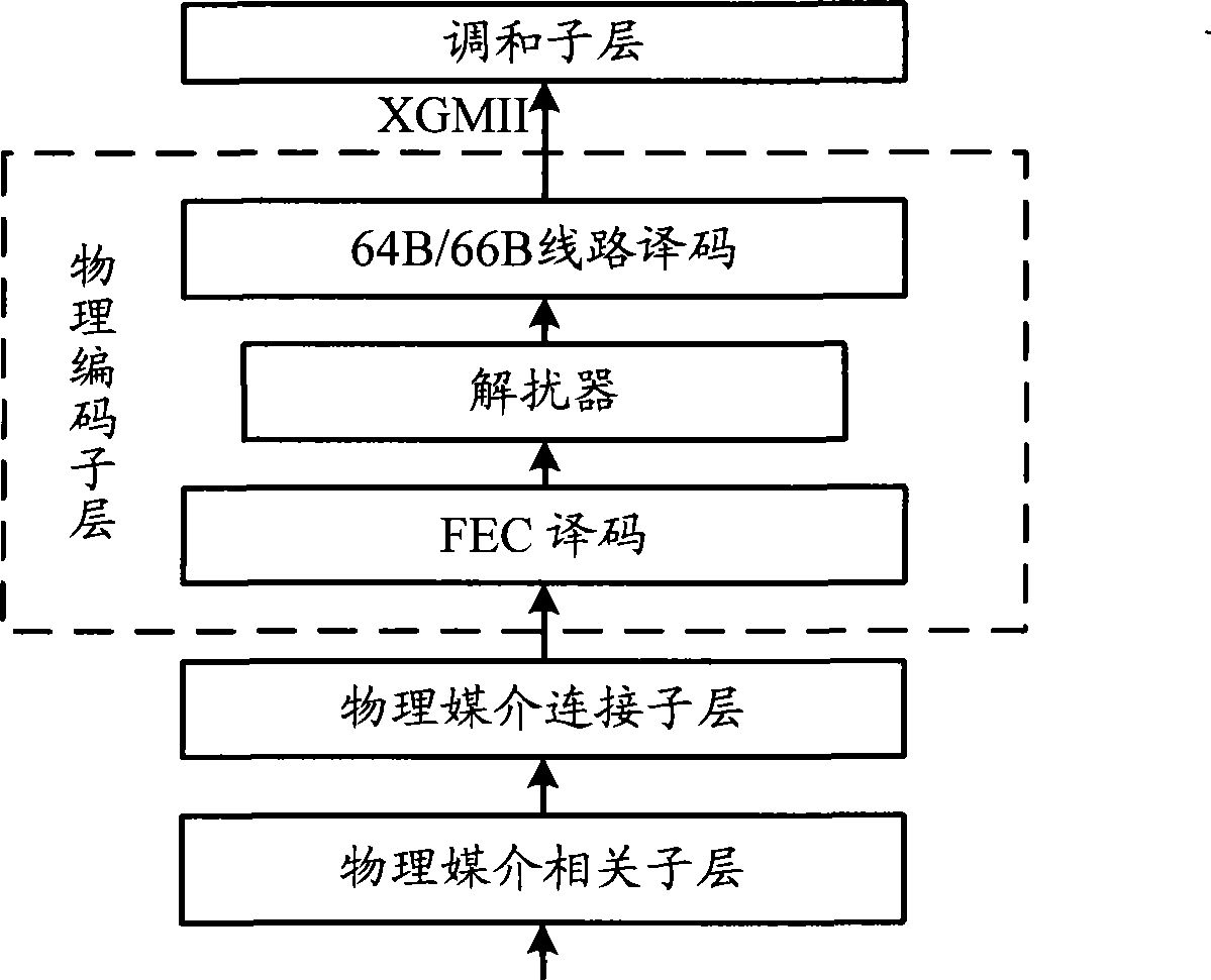 Method and apparatus for encoding and decoding data