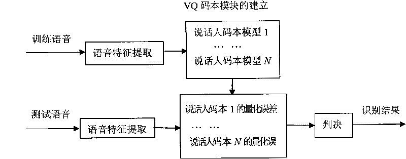 Three-particle cooperative optimization method applied to vector quantization-based speaker recognition