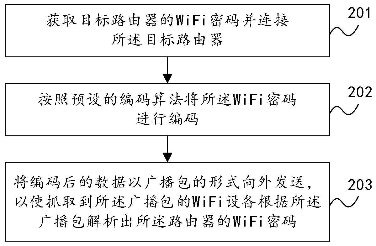 WiFi automatic network distribution method and WiFi device