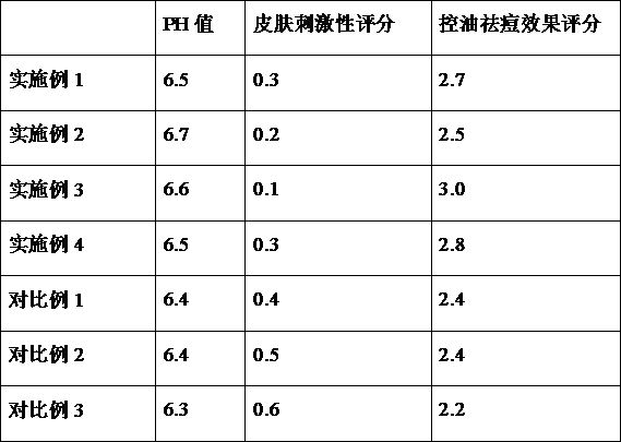 Camellia hydrolat capable of controlling oil and removing acnes and preparation method of camellia hydrolat