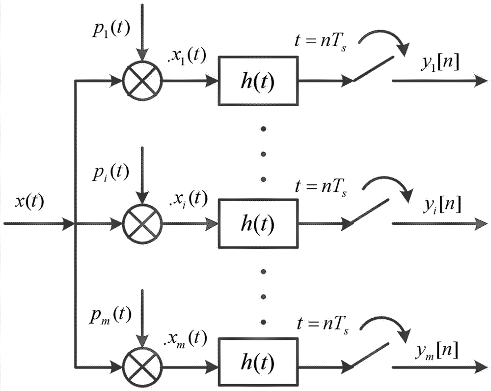 Broadband frequency spectrum monitoring system and high-speed pseudorandom sequence signal generating method thereof