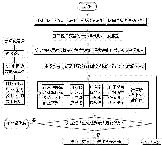 High-speed press slider mechanism size optimization method based on interval constraint violation degrees