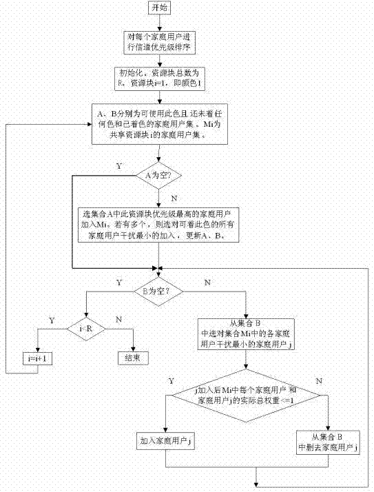 Graph theory based multi-cell two-layer network spectrum allocation method