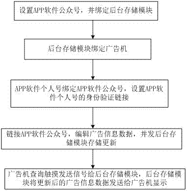 Advertisement editing and publishing method