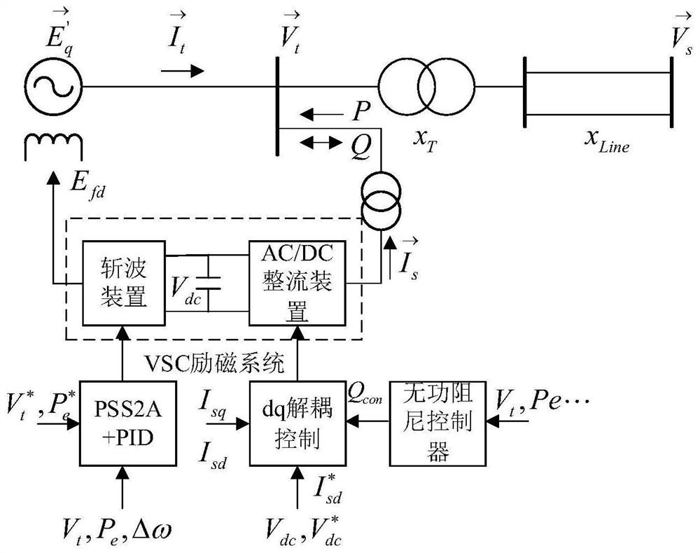 A reactive power damping controller and parameter tuning method based on flexible excitation system