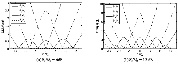 Adaptive demodulation method of high-order qam modulation symbols based on log-likelihood ratio threshold