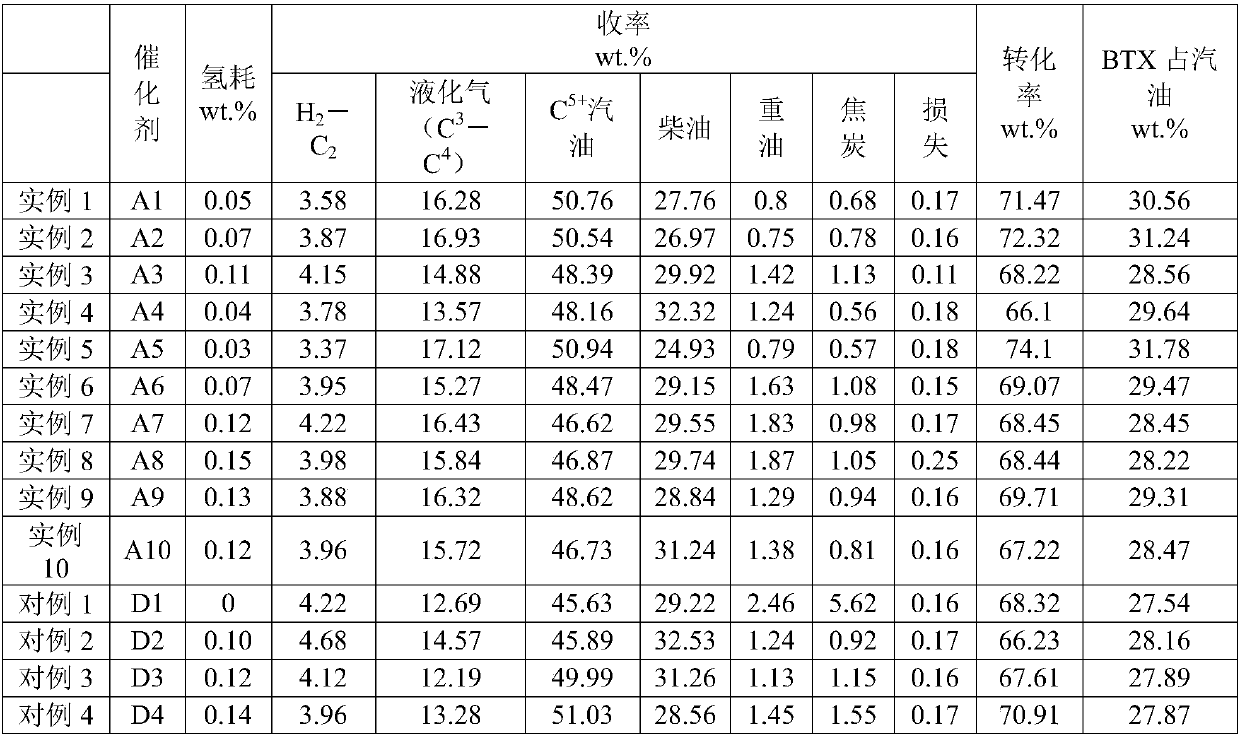 Hydrocracking catalyst and preparation method thereof and heavy raw oil hydrocracking method