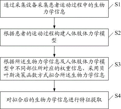 Comprehensive evaluation method for movement functions based on stroke patient