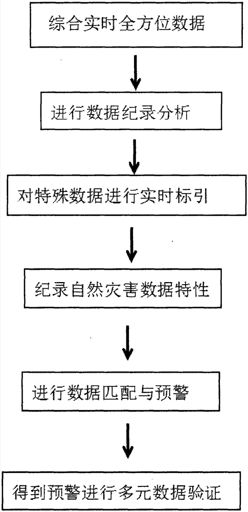 Integrated data environment detection system