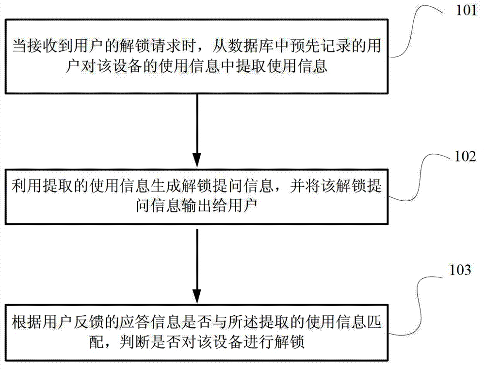 Method and device for unlocking equipment, and user equipment