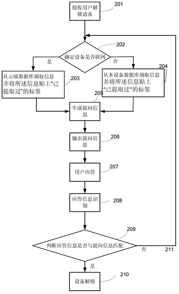 Method and device for unlocking equipment, and user equipment