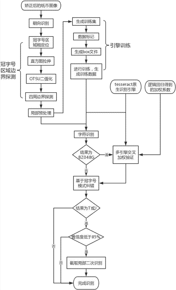 Renminbi serial number automatic recognition method