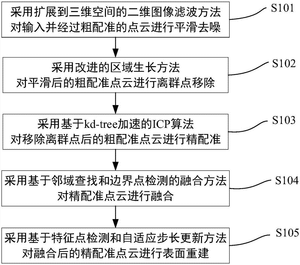 Three-dimensional reconstruction method and system capable of maintaining sharp features