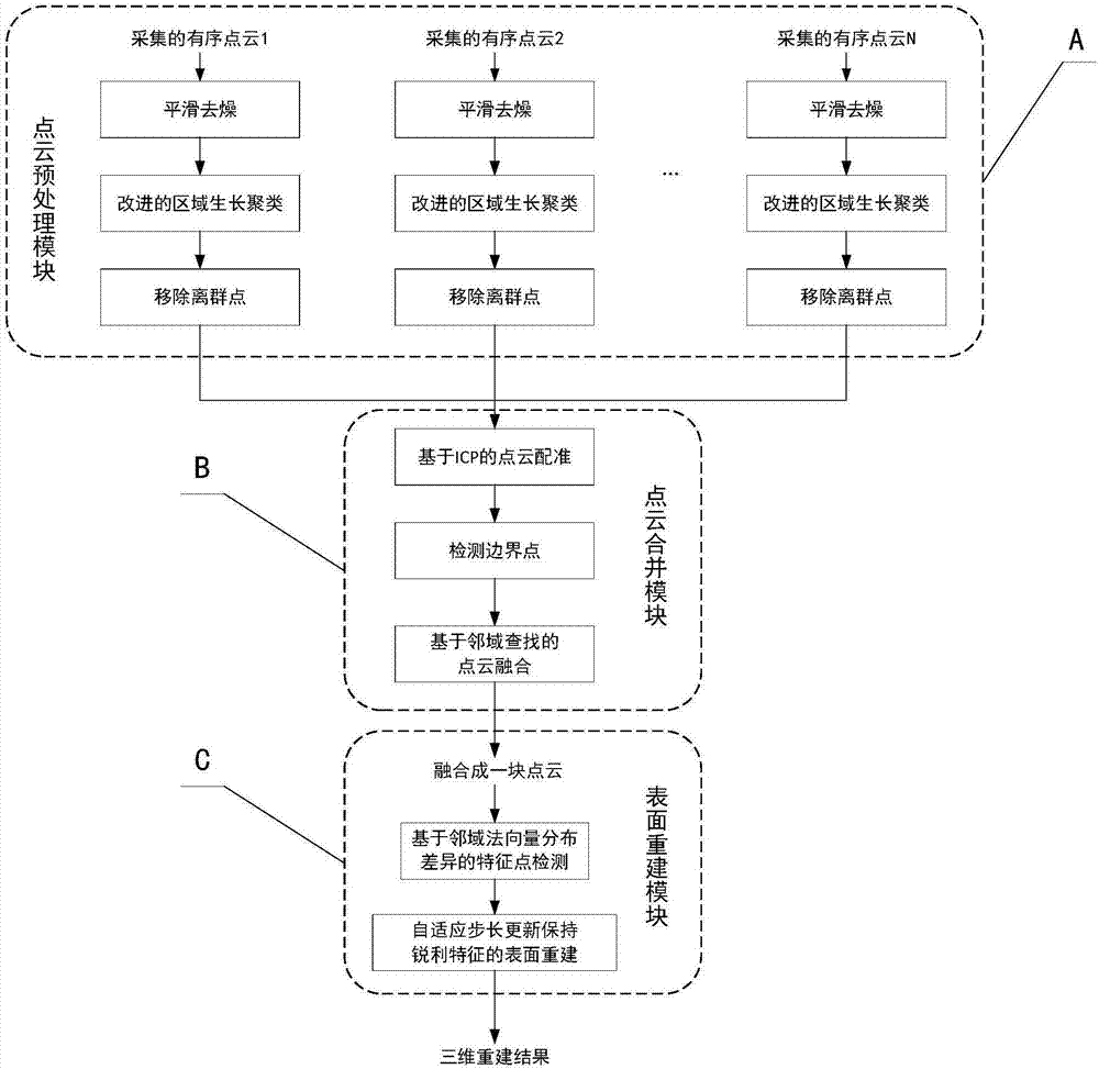 Three-dimensional reconstruction method and system capable of maintaining sharp features