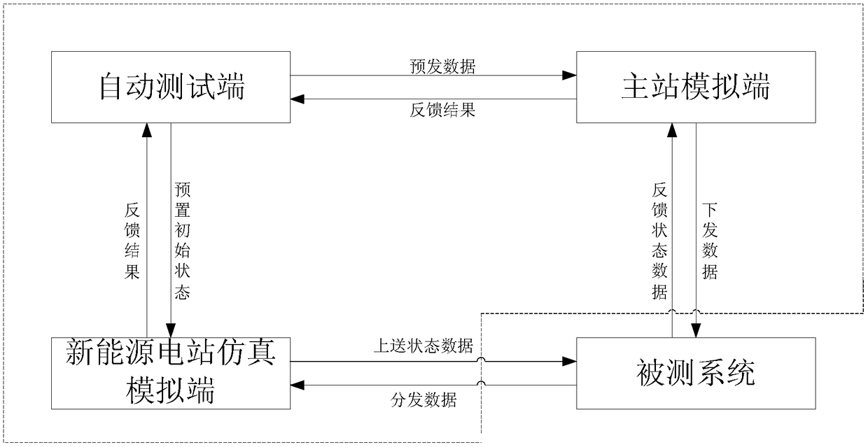 Automatic detection system and method for new energy AGC or AVC control system