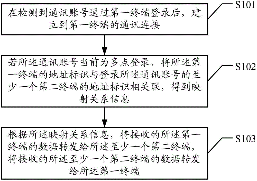 Method and server and system for achieving data mutual communication in social networking service