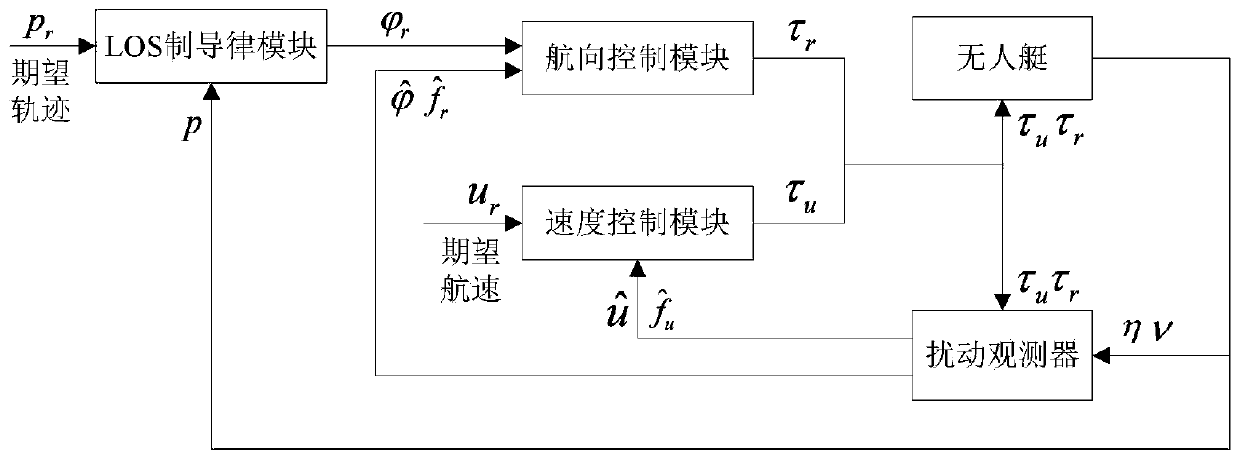 Design method for path tracking guidance and control structures of constrained unmanned ships