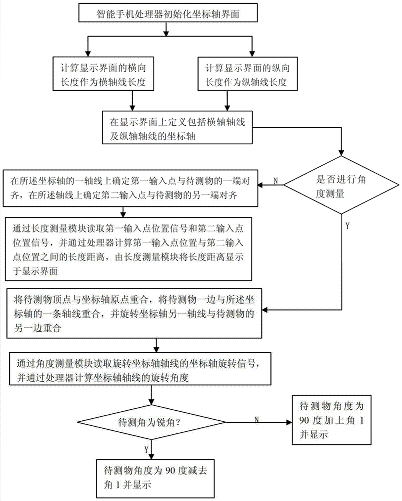 A smart phone with the function of measuring length and angle and its measuring method