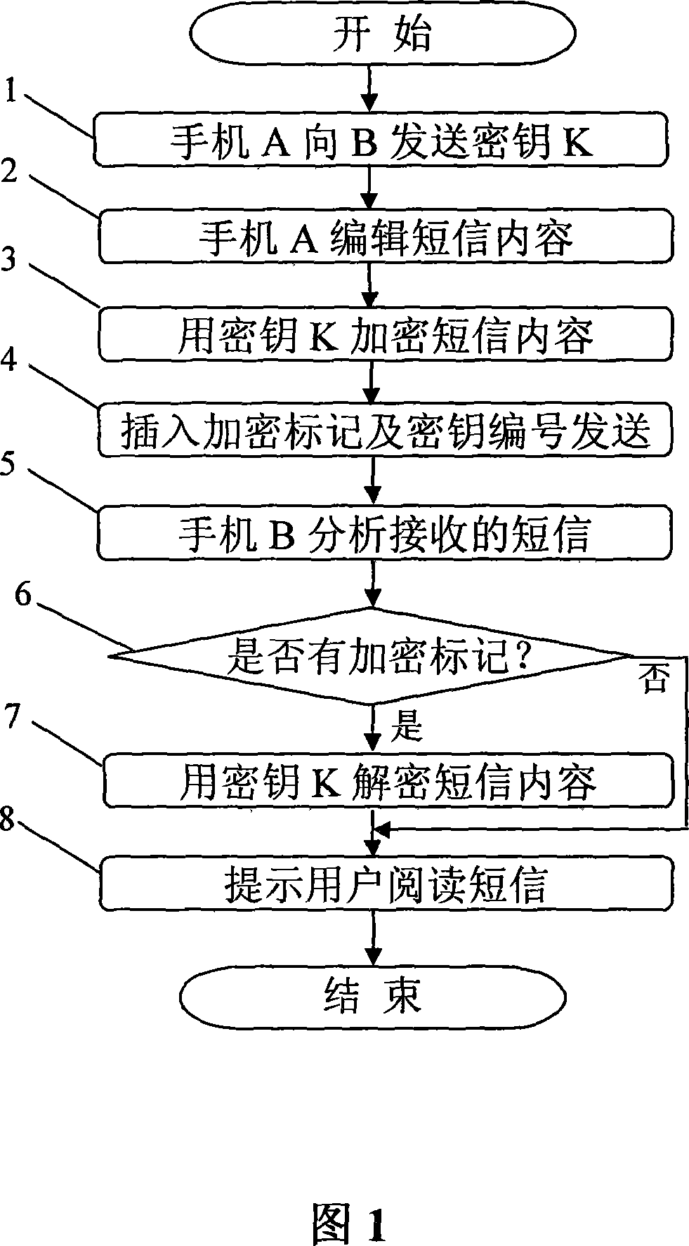 A mobile phone message encrypting and decrypting method