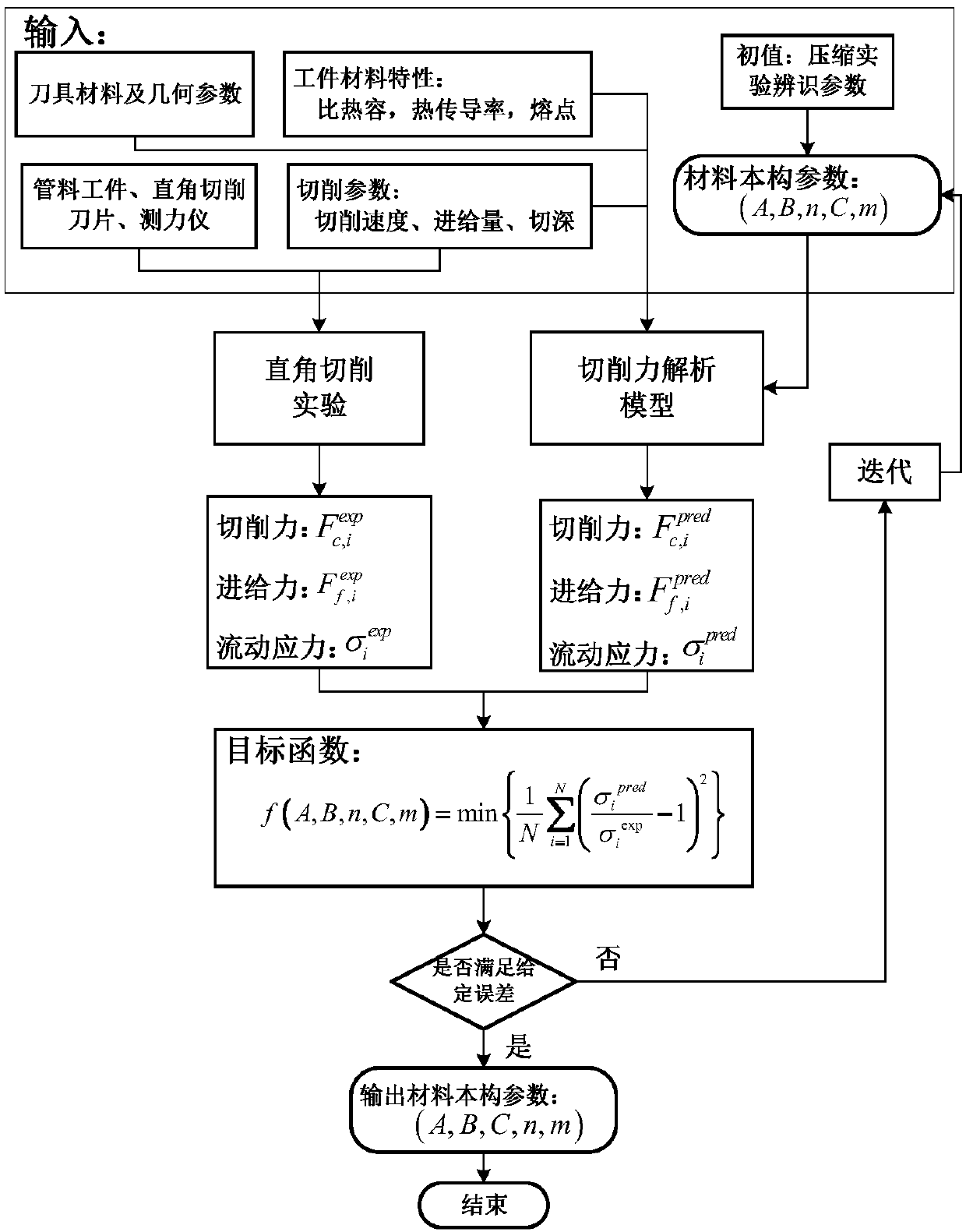 Recognition method of metal material cutting constitutive model parameters