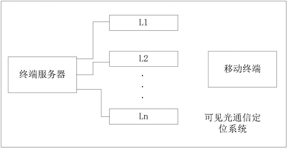 Visible light communication positioning system and method