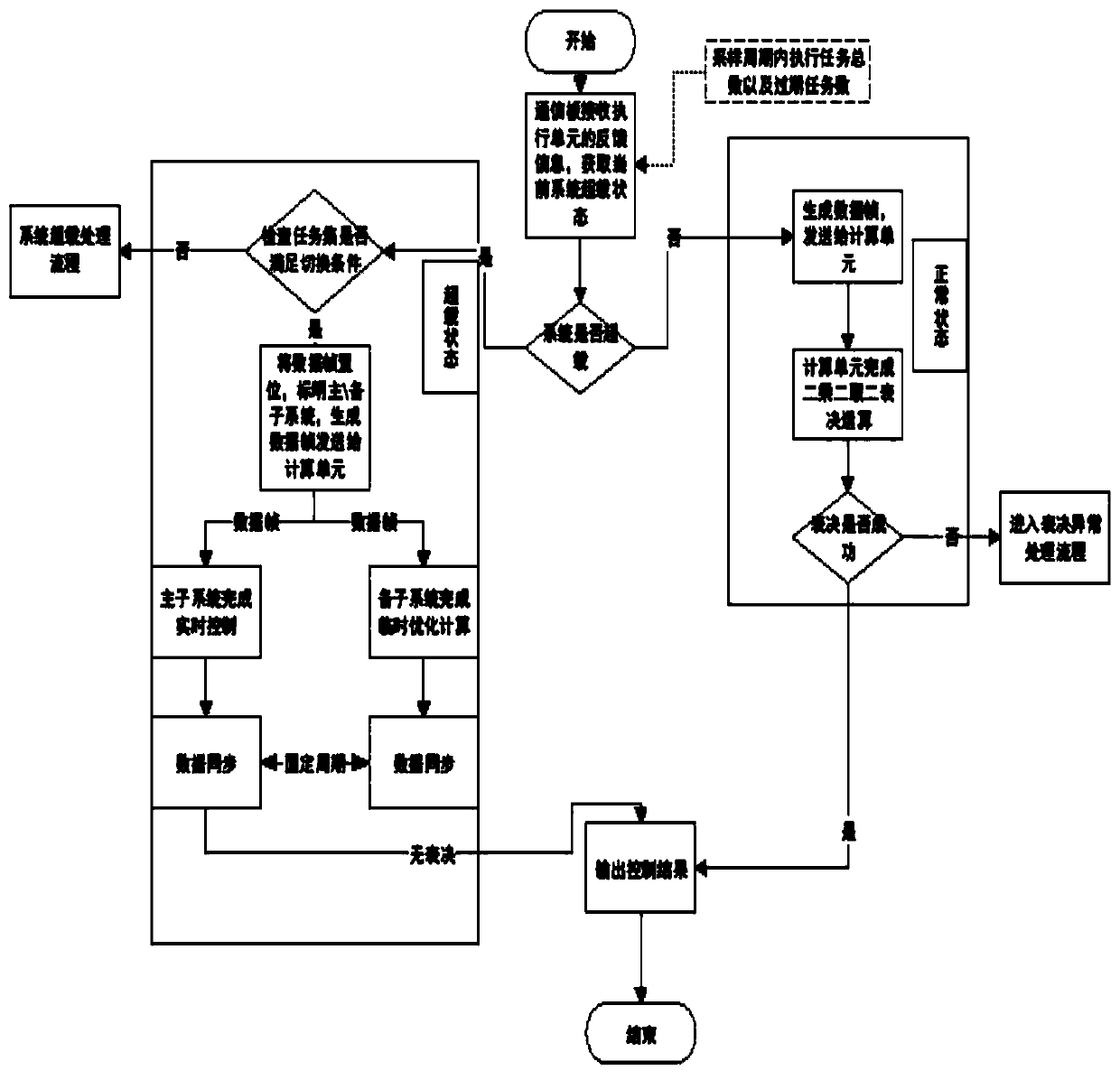 A Redundant Computer System Task Compensation Scheduling Method