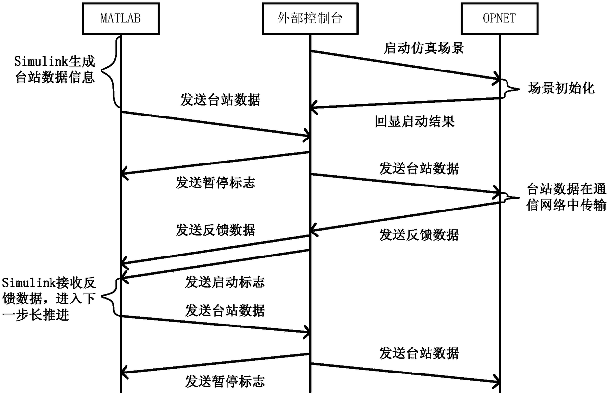 Power distributed control and simulation system based on communication