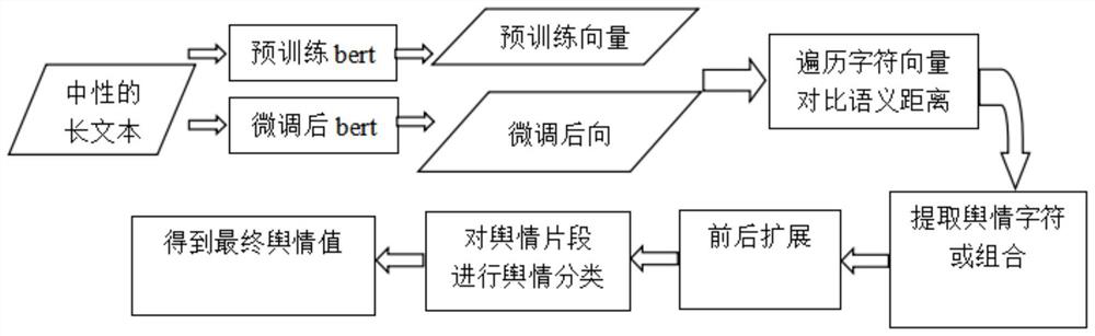 Public opinion classification optimization method for long text