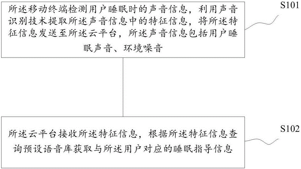 Sleep analysis system and method thereof