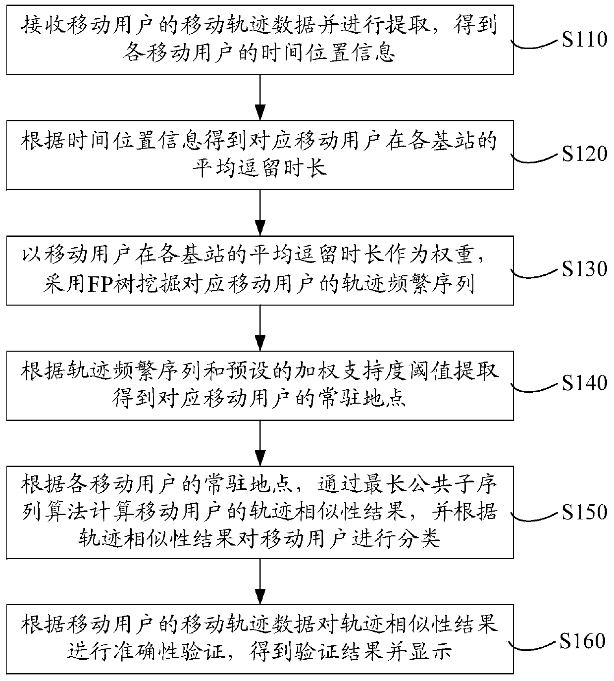 User Classification Method and System Based on Mobile User Trajectory Similarity