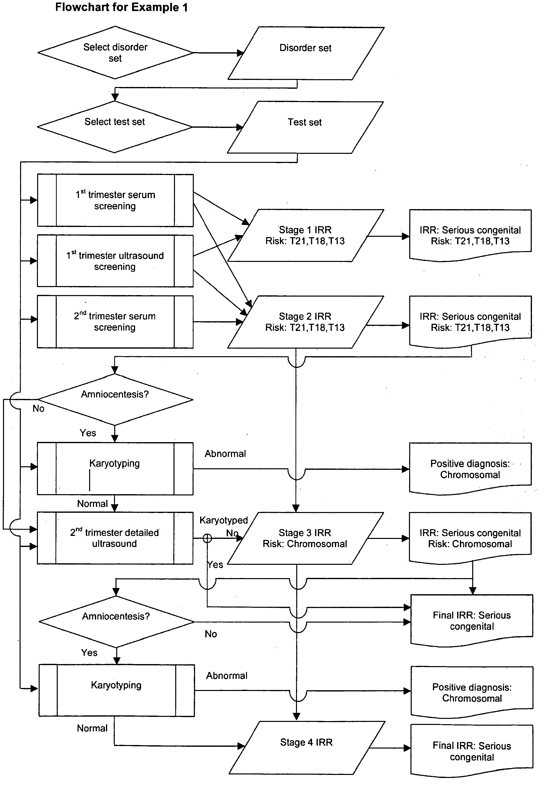 Testing process