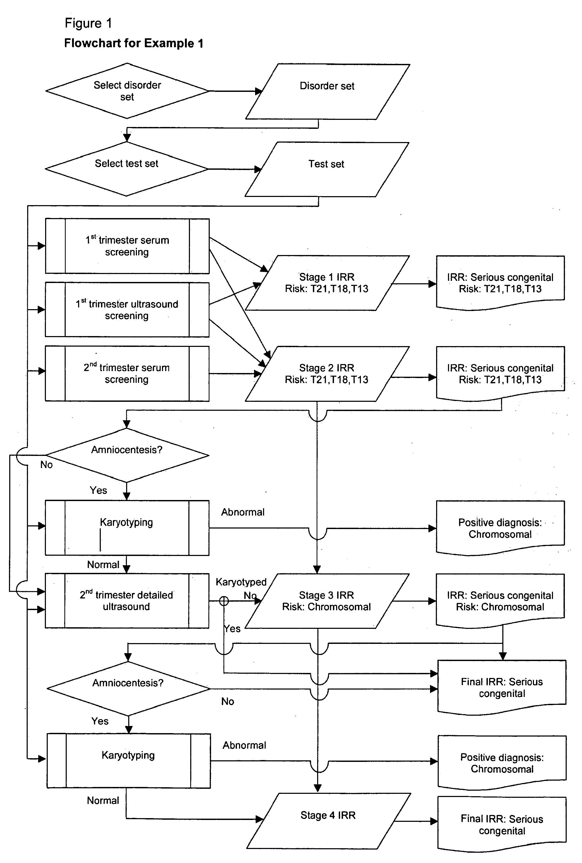 Testing process